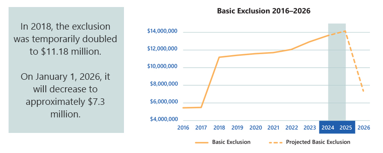 Graph showing basic exclusion rates 2016 to 2026